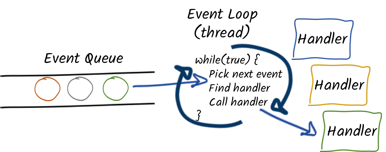 Event loop